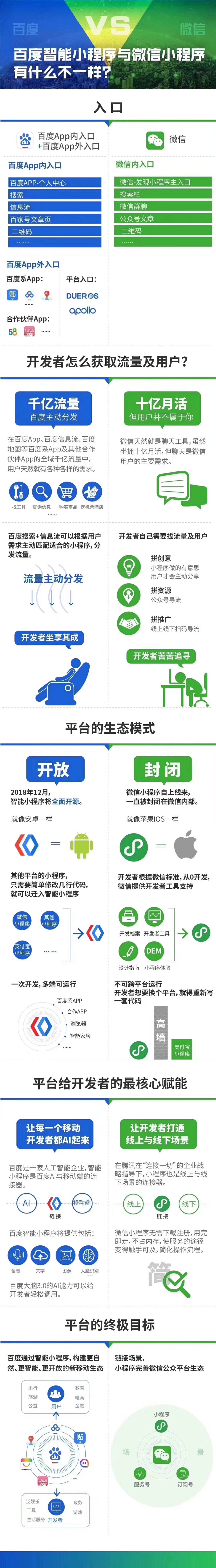 百度智能小程序與微信小程序有什么不一樣？