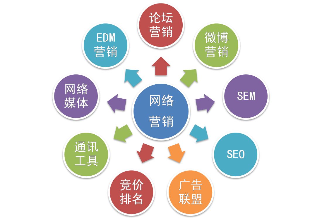 網(wǎng)絡營銷和網(wǎng)絡運營推廣是一個意思嗎?(圖1)