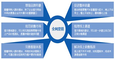 做一個全網(wǎng)營銷網(wǎng)站費用是多少?(圖1)