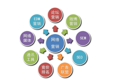 網(wǎng)絡(luò)營銷包括哪些策略？(圖1)