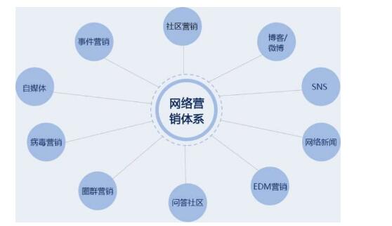 什么是網(wǎng)絡營銷？網(wǎng)絡營銷有哪幾個模塊？(圖1)