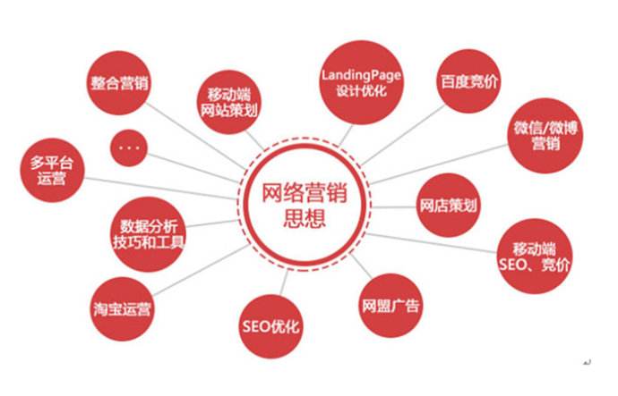 網(wǎng)絡營銷的特點和優(yōu)勢(圖1)