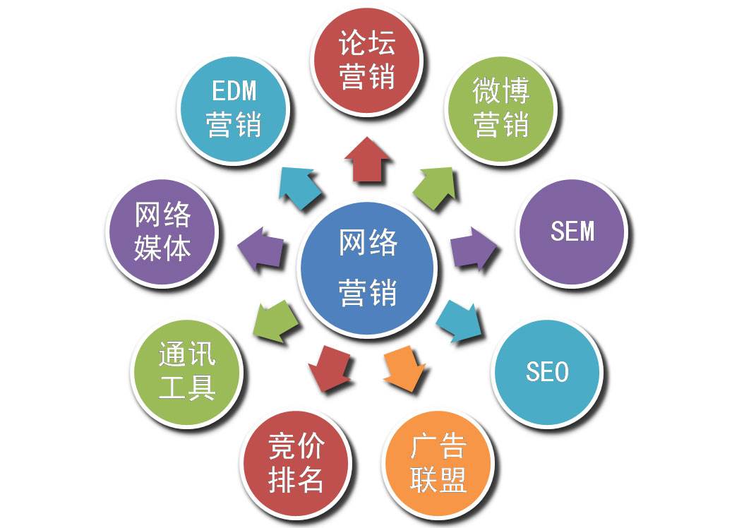 有效的網(wǎng)絡(luò)營(yíng)銷方法有哪些?