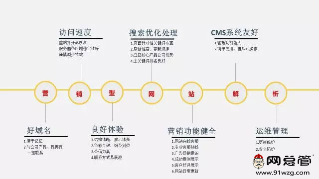 營(yíng)銷型網(wǎng)站