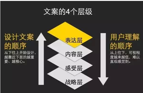 文案策劃
