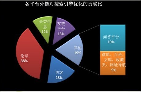 發(fā)布外鏈的四大技巧，進一步提升網(wǎng)站排名 第一張