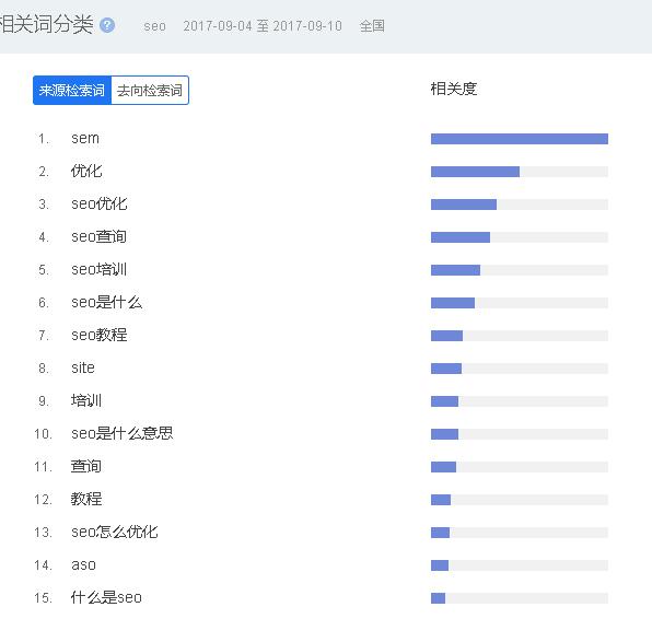 如何系統(tǒng)地挖掘長尾關鍵詞？
