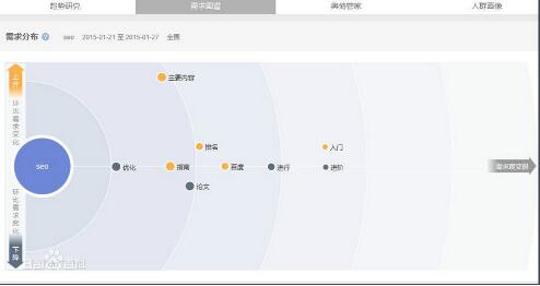 搜索SEO關(guān)鍵詞的需求圖譜